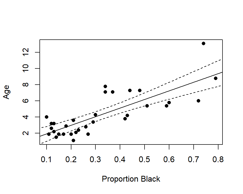 Plot of confidence interval.