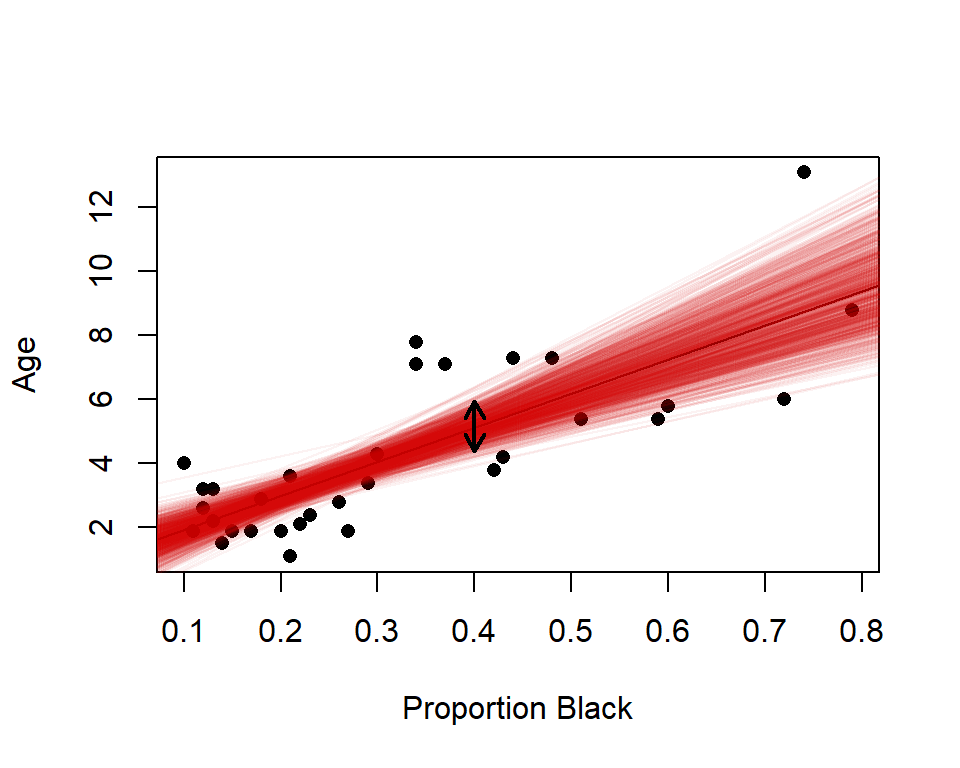 Bootstrap distribution of regression lines.