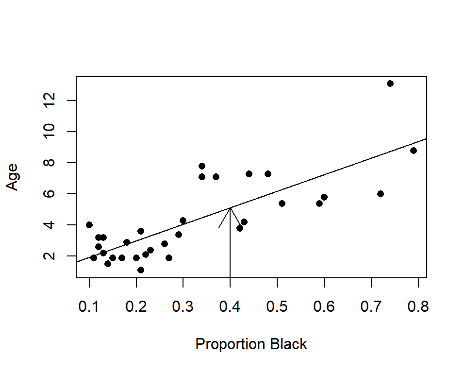 Scatterplot of a lion age versus percent of their nose that is black.
