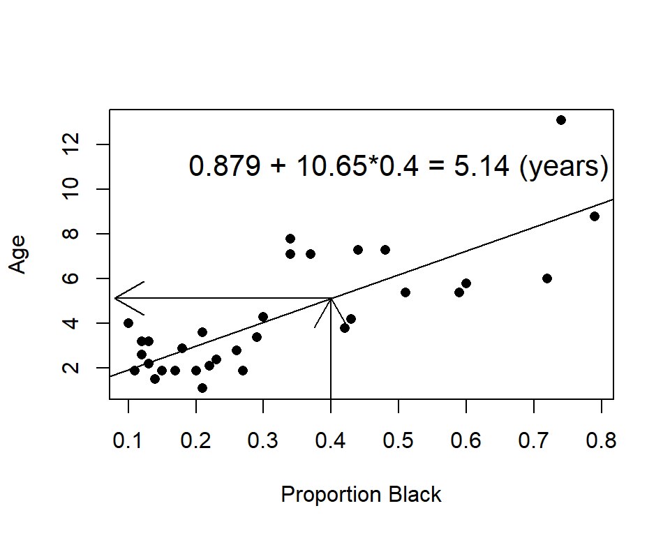 Scatterplot of a lion age versus percent of their nose that is black.