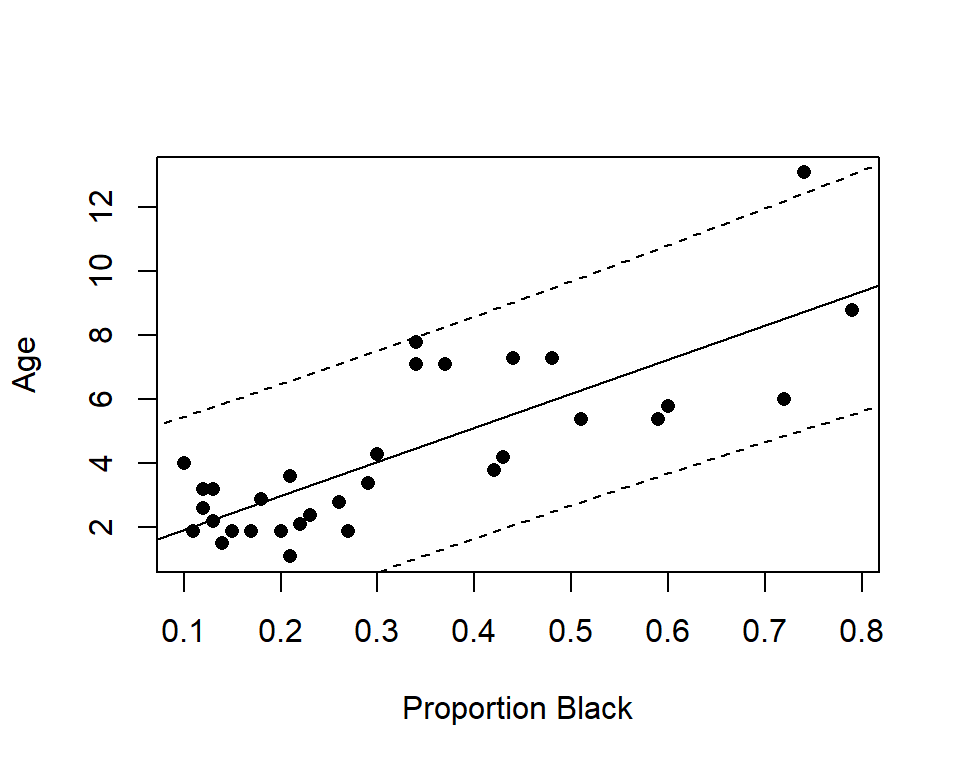 Plot of prediction interval.