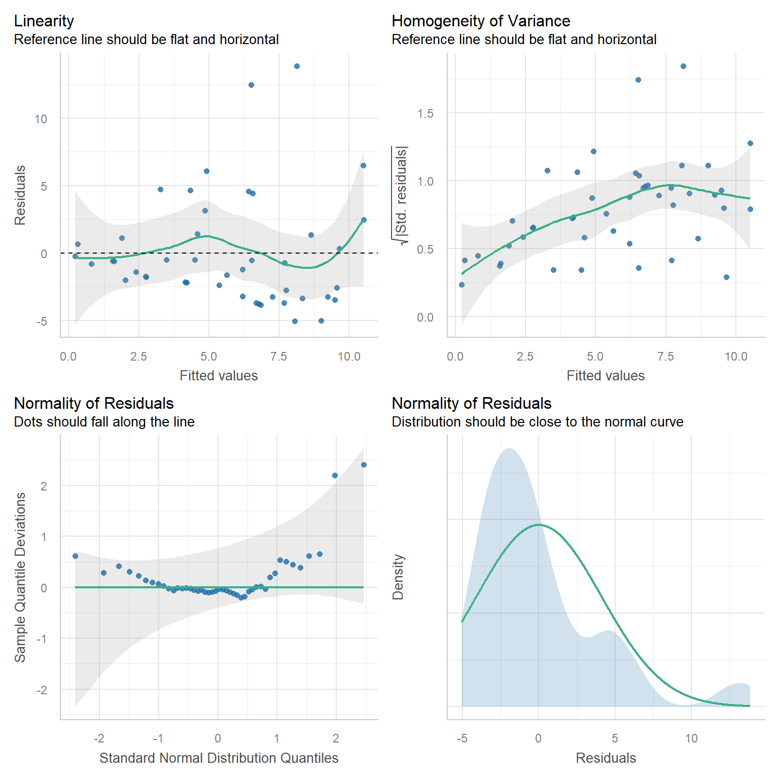 Residual plots for the linear regression model.