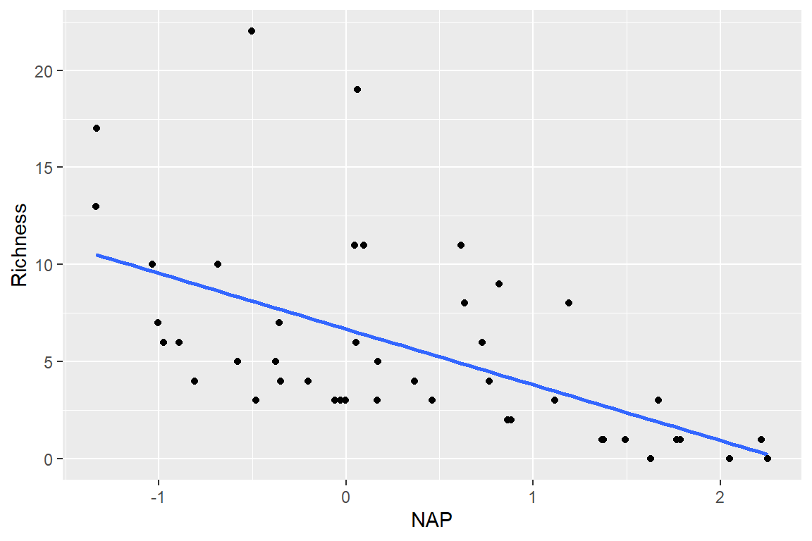 Scatterplot of species richness versus NAP