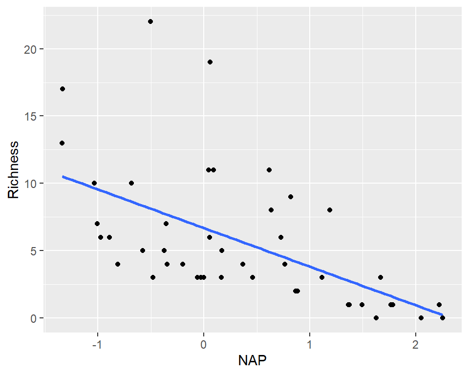 Scatterplot of species richness versus NAP