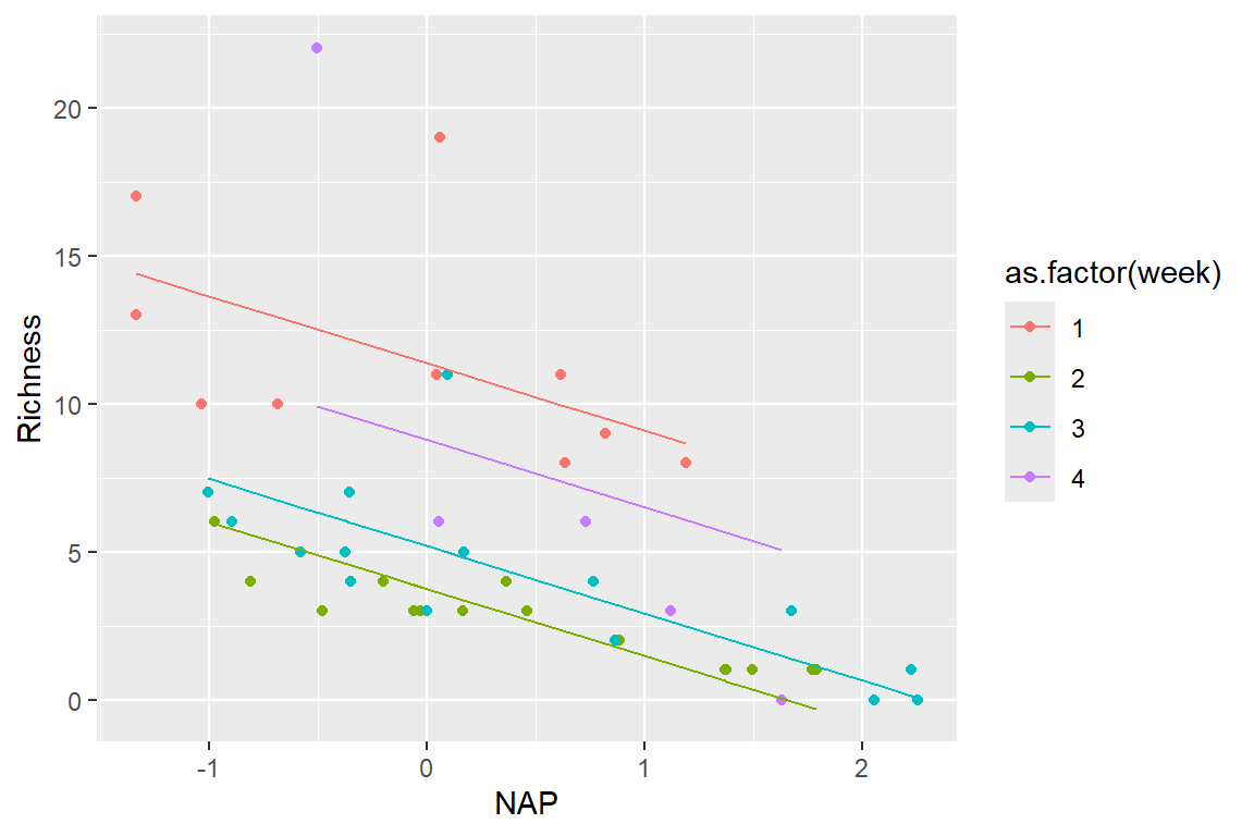 Plot of predictions from the analysis of covariance model with constant effect of NAP but different intercepts for each week.