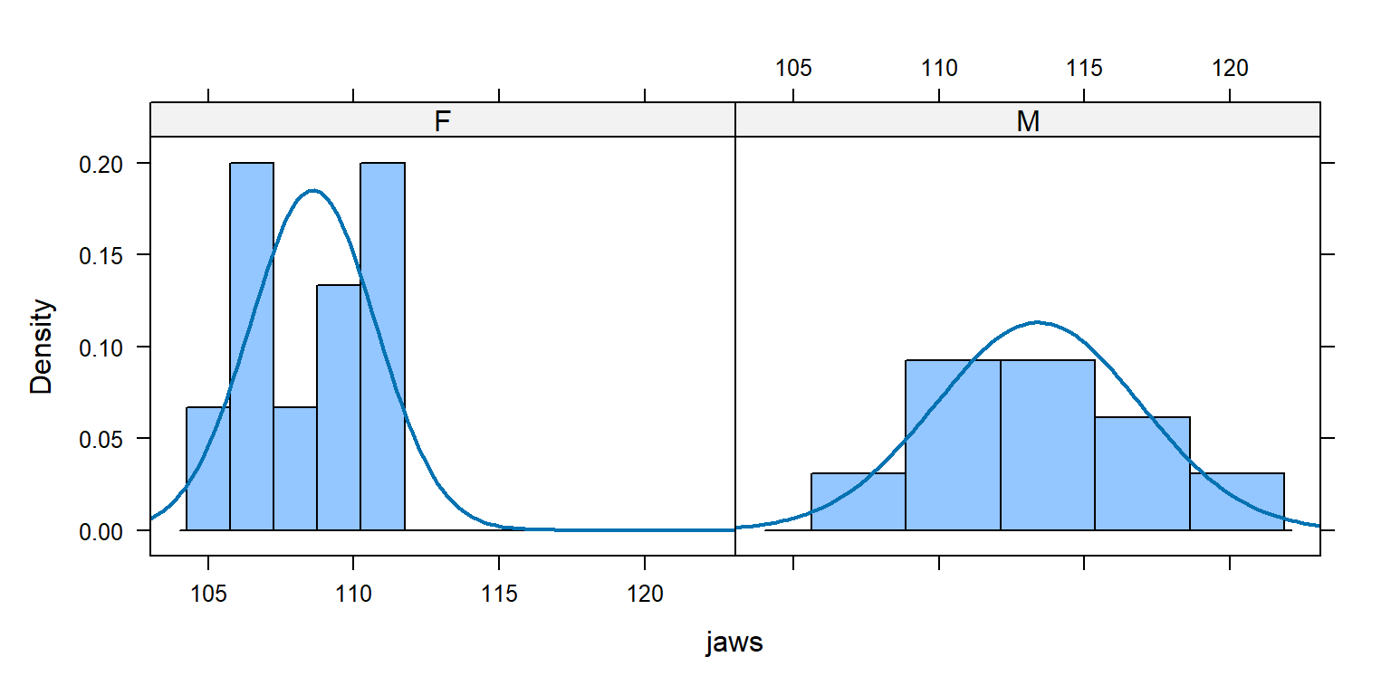 Histogram of jaw sizes for males and females with normal distribution overlayed.