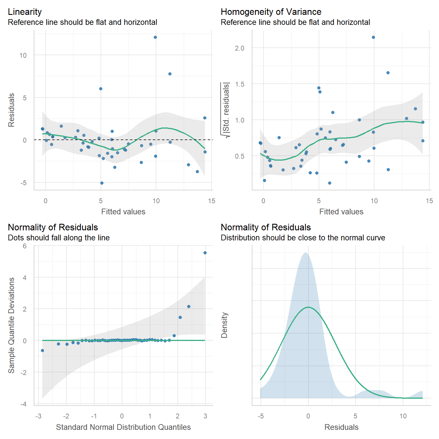 Residual plots for ancova model