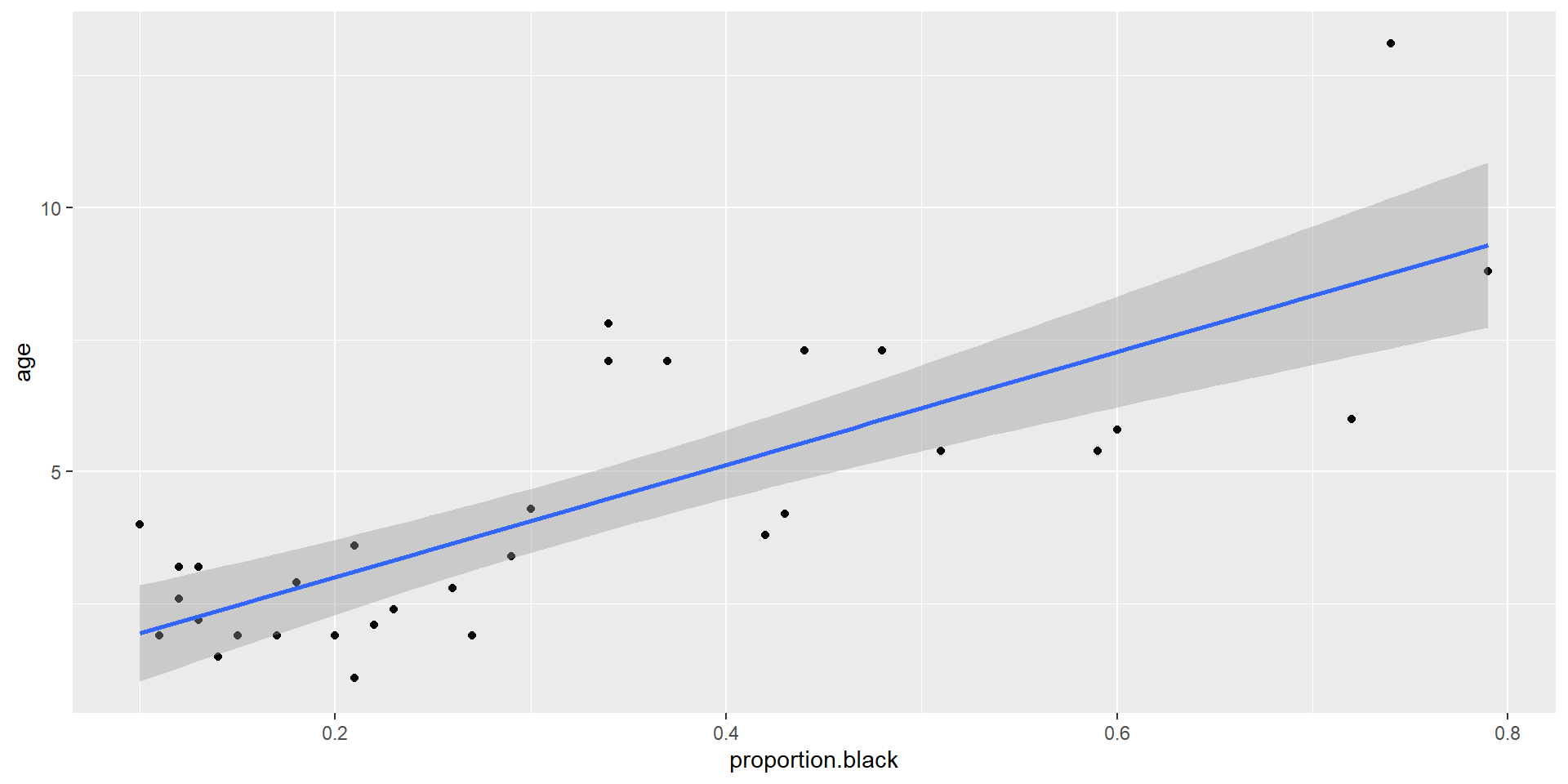 Scatterplot of ages versus proportion of a lion's nose that is black with regression line overlayed.