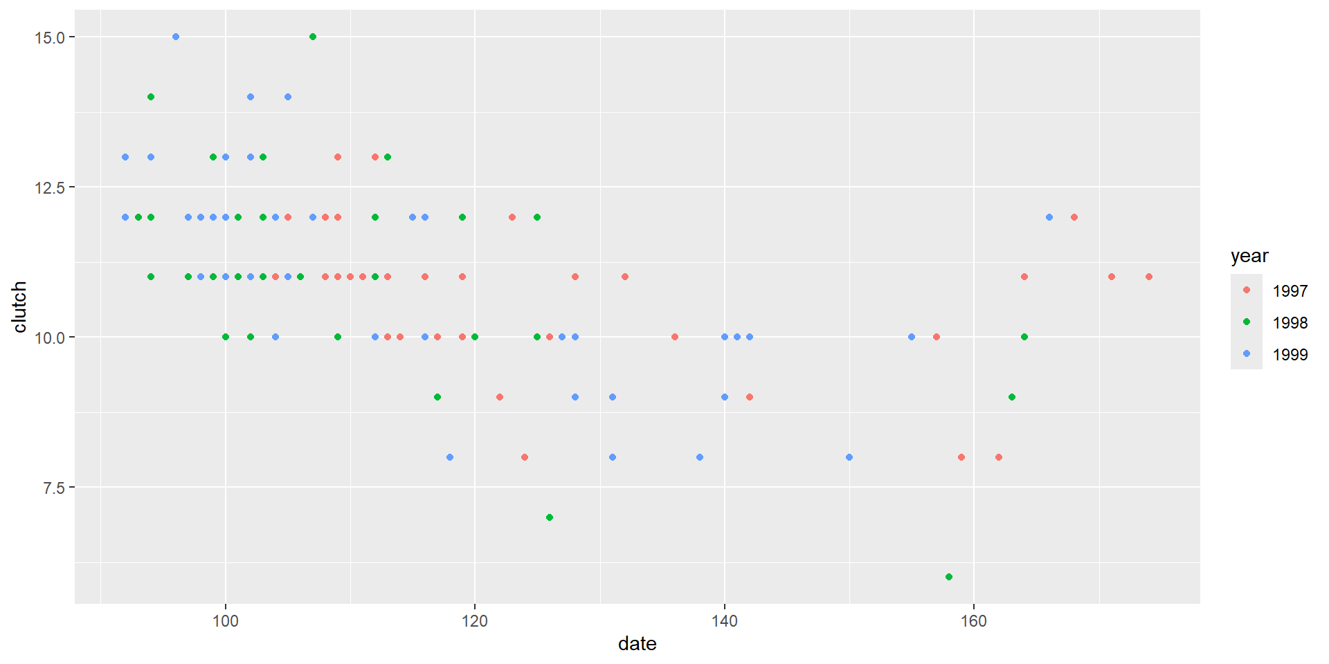 Scatterplot of clutch size versus nest initiation date with color to show observations for the different years.