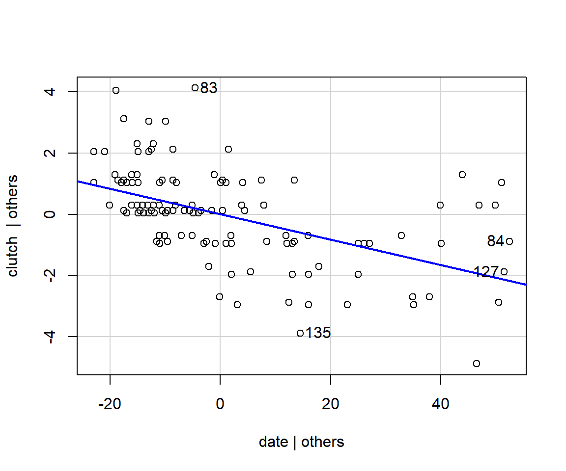 Partial regression plot for date.