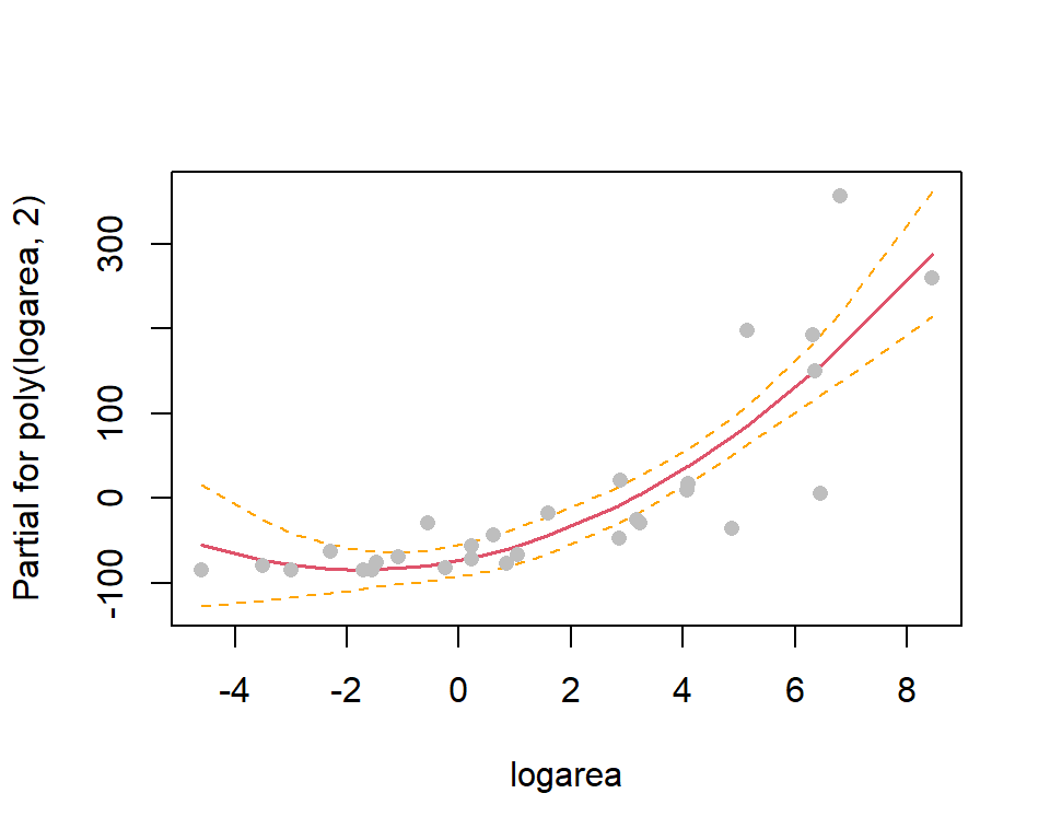Relationship between plant species richness and log area for 29 islands in the Galapagos Islands archipelago described by a piecewise linear regression model.