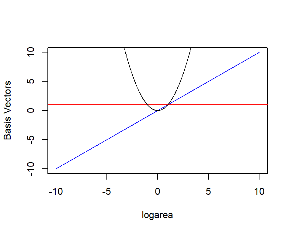 Plots of the basis functions (1, log(area), log(area) squared) versus log area. These give a horizontal line, a 1-1 line, and a quadratic polynomial.