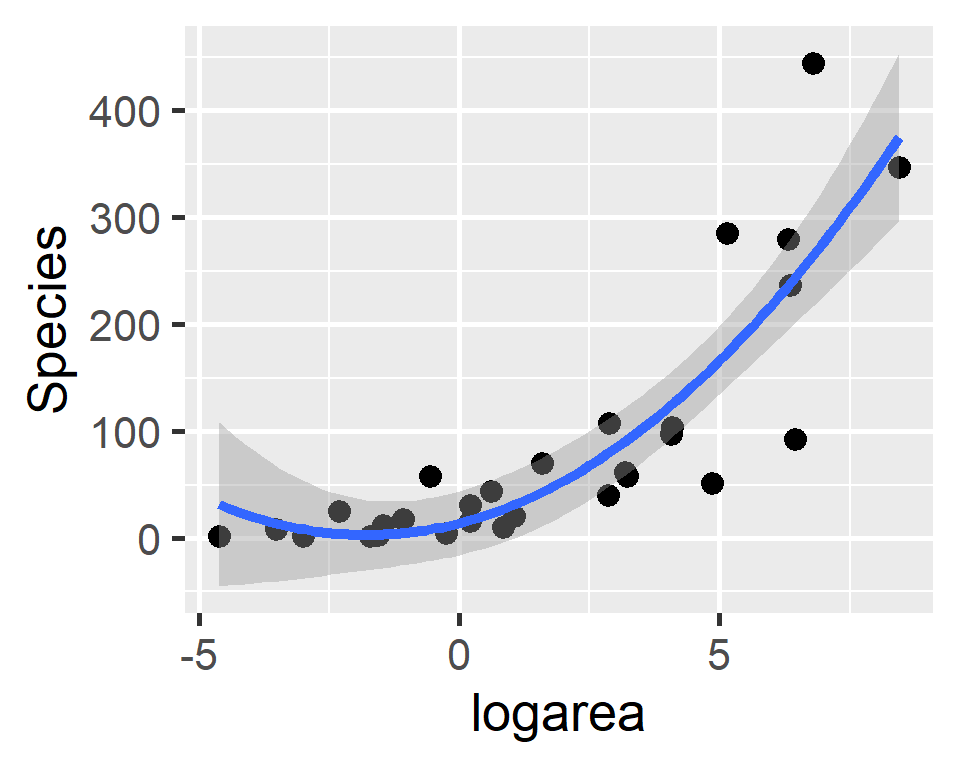 Plot of predicted species richness from the quadratic polynomial.