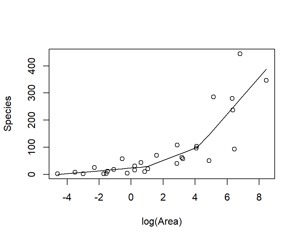 Piecewise linear model relating plant species richness to log(Area) for 29 islands in the Galapagos Islands archipelago. The model has 3 separate slopes of increasing positive magnitude, one from log(area) values ranging from -infinity to 1, one from 1 to 4.2, and one for values greater than 4.2.