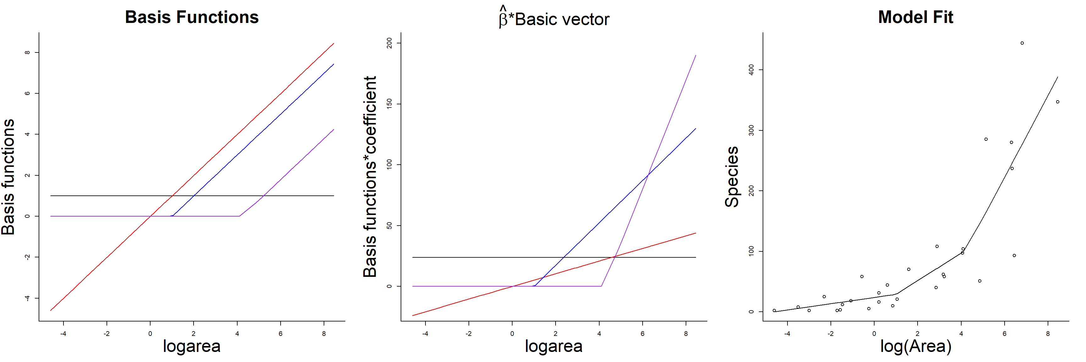 Basis vectors, weighted basis vectors, and predicted values formed by summing the weighted basis vectors in the linear spline model relating plant species richness to log(Area) for 29 islands in the Galapagos Islands archipelago.