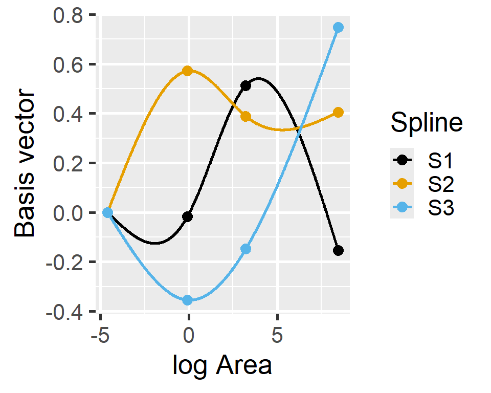 Plot of the basis vectors used in the fitting of the natural cubic regression spline model relating plant species richness to log(Area) for 29 islands in the Galapagos Islands archipelago against log area. The 3 spline basis vectors are highly non-linear.