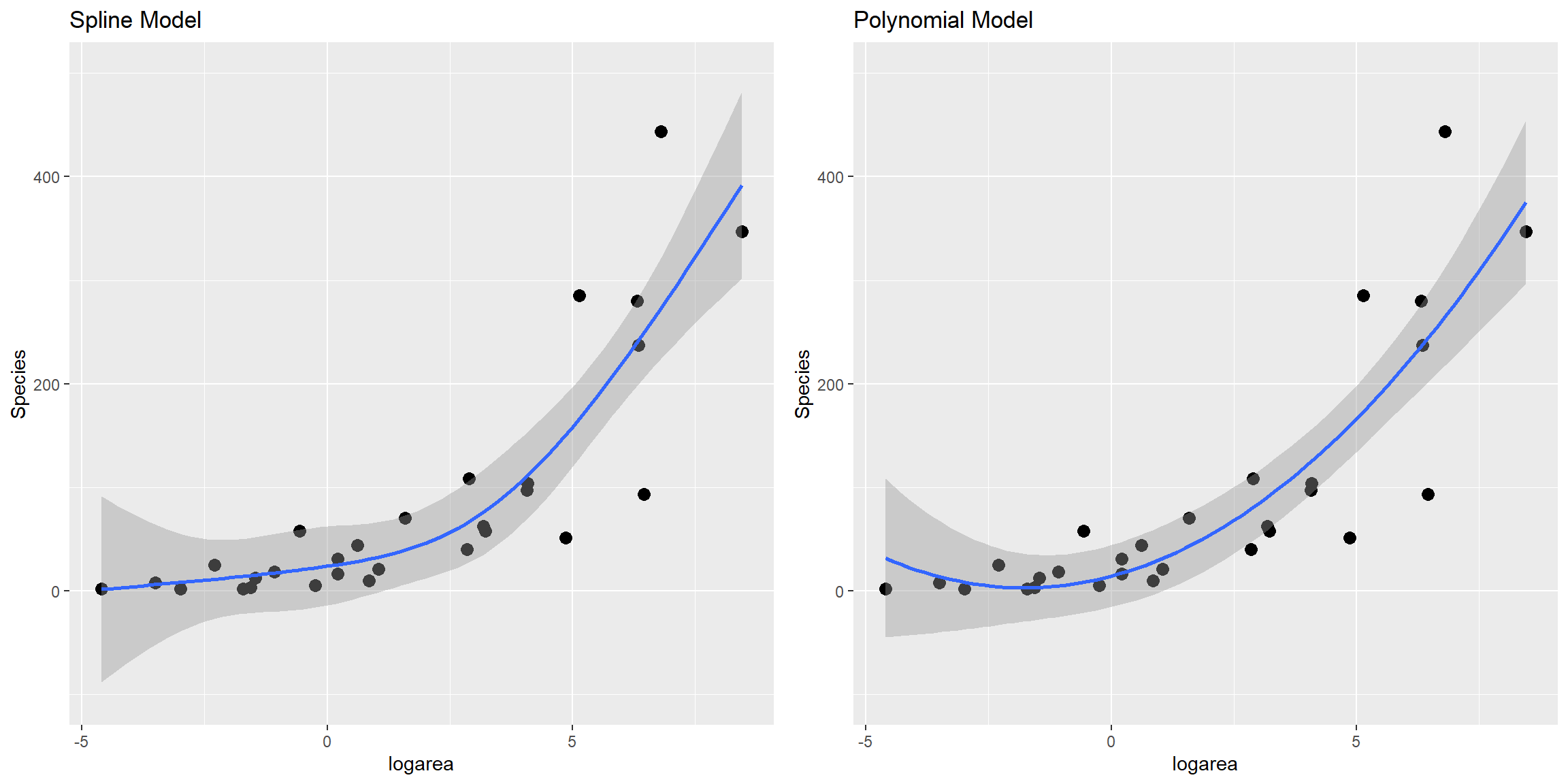 Comparison of predicted values from the  natural cubic regression spline and polynomial models fit to plant species richness data collected from 29 islands in the Galapagos Islands archipelago. The spline model results in a flatter relationship near the boundary (i.e., for low log(area) values).