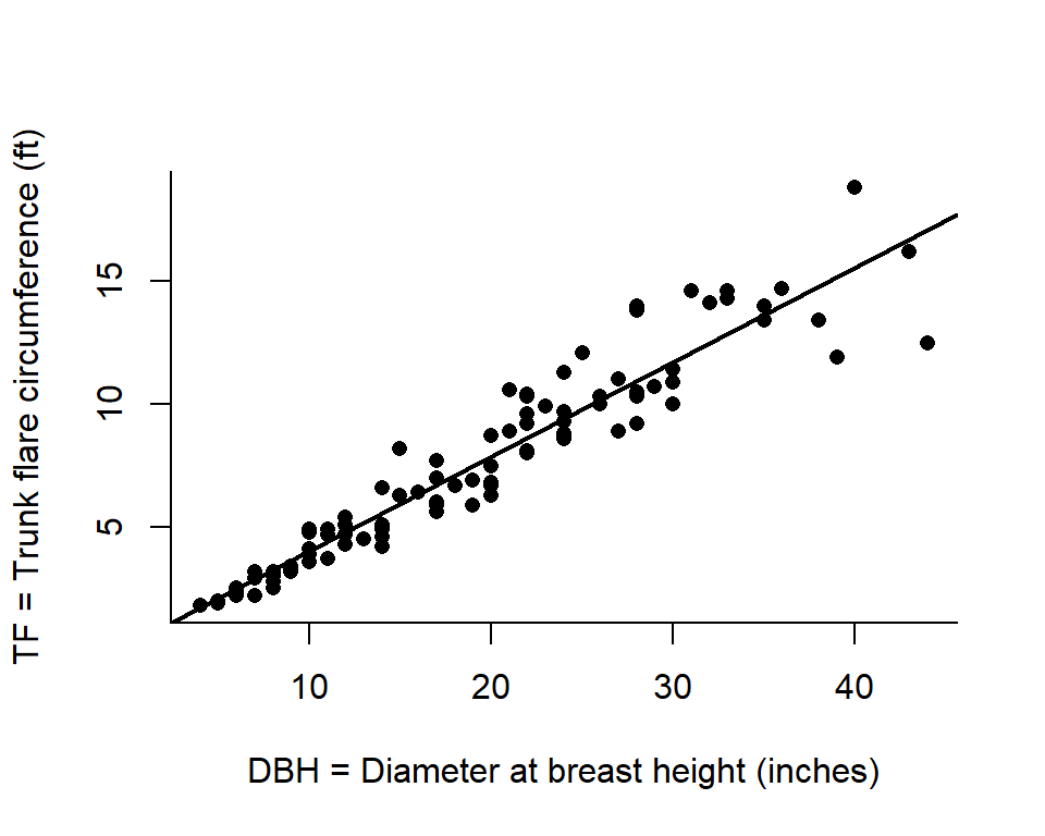 Scatterplot of trunk flare versus diameter at breast height. The data follow a linear trend but with increasing variance with larger values along the x-axis.