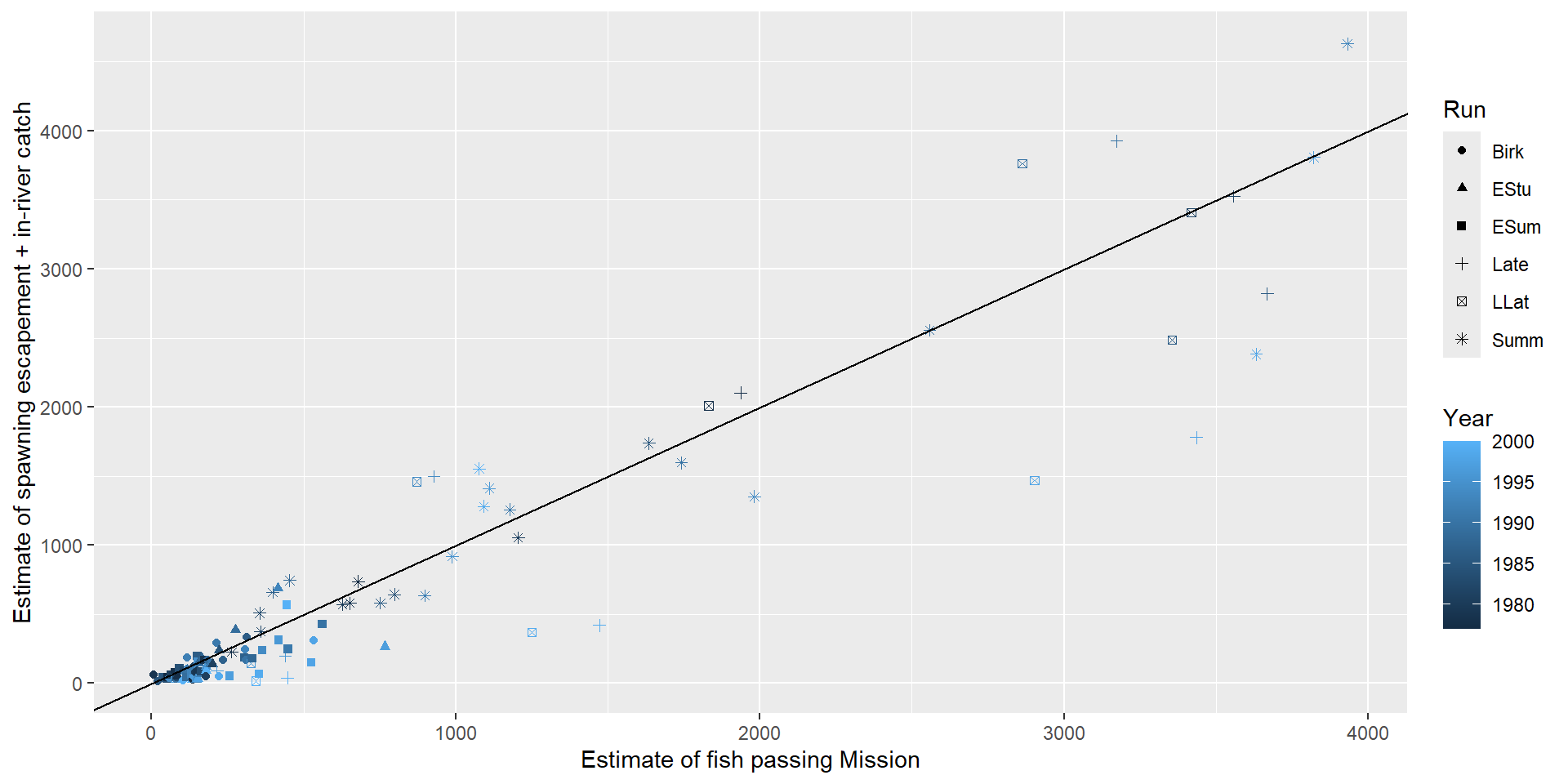Scatterplot of spawning escapement versus an estimate of the number of fish passing Mission. The two variables are tightly linked with a positive correlation.