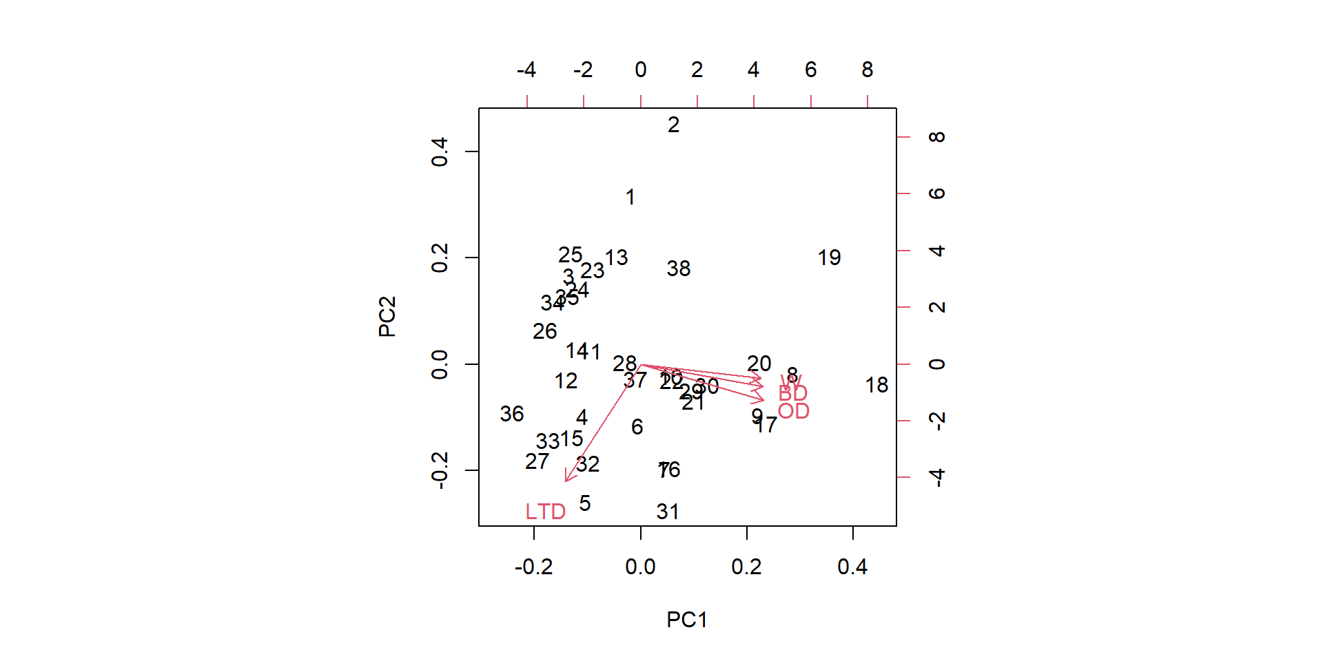 Bi-plot showing the first two principal components using the Kelp data set, along with the loadings of the original variables. LTD correlates strongly with axis 2 and OD, BD, and W correlate strongly with axis 1.