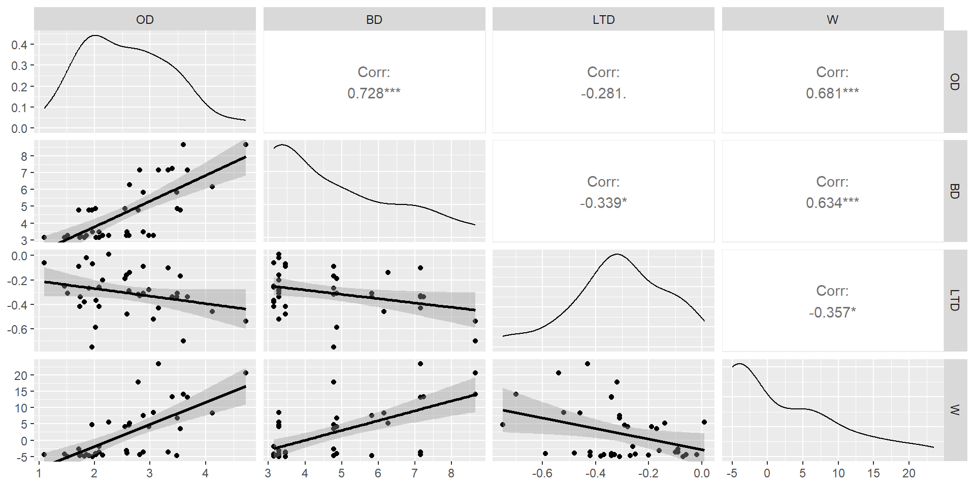 Scatterplot matrix of predictor variables in the Kelp data set. Lower diagonal contains pairwise scatterplots. Diagonal elements contain a histogram of the data for each variable. Upper diagonals contain pairwise correlations for the different variables.
