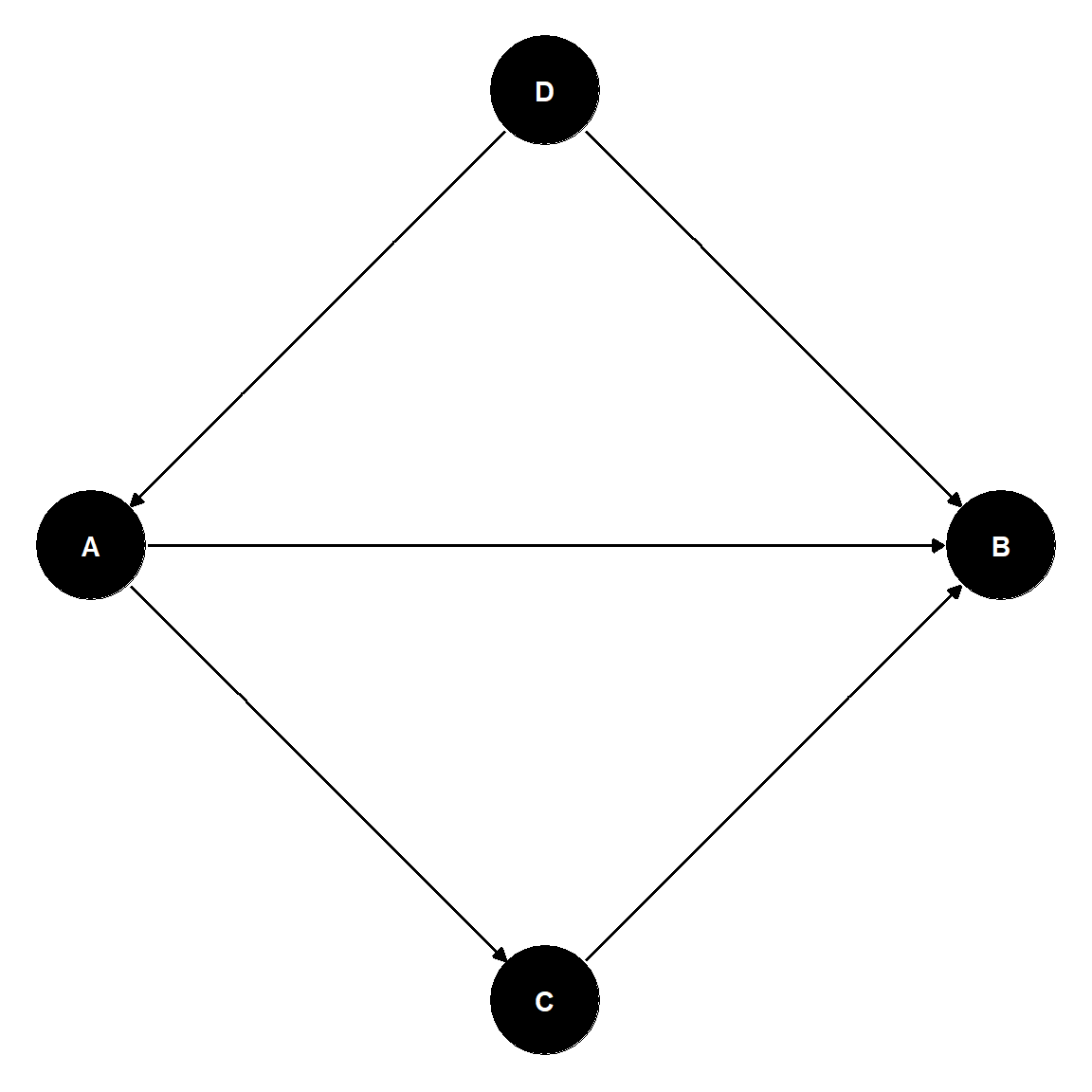 Causal diagram linking four variables.  D causes A and B, and A causes B, and A causes C causes B.