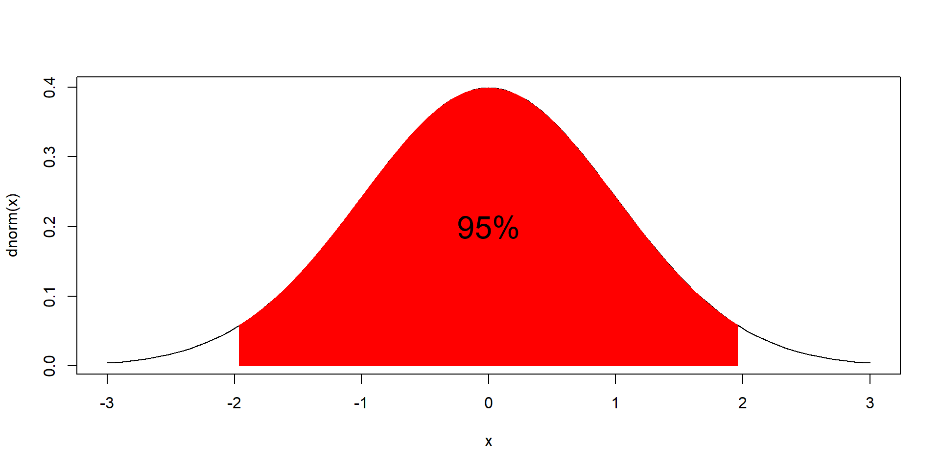 Picture of a normal distriubution, with the red shaded area associated with P(-1.96X < 1.96).