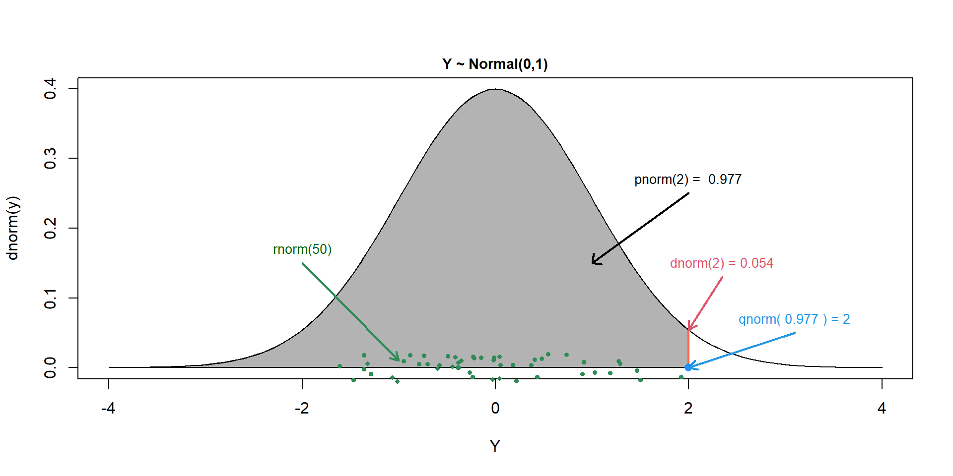 Picture of a normal distribution showing different ways to interact with it using R's built in functions, dnorm, rnorm, pnorm, and qnorm.