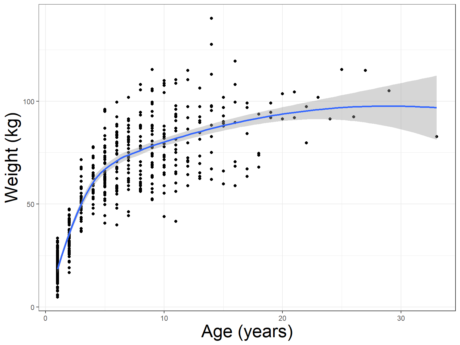 Black bear weight versus age data