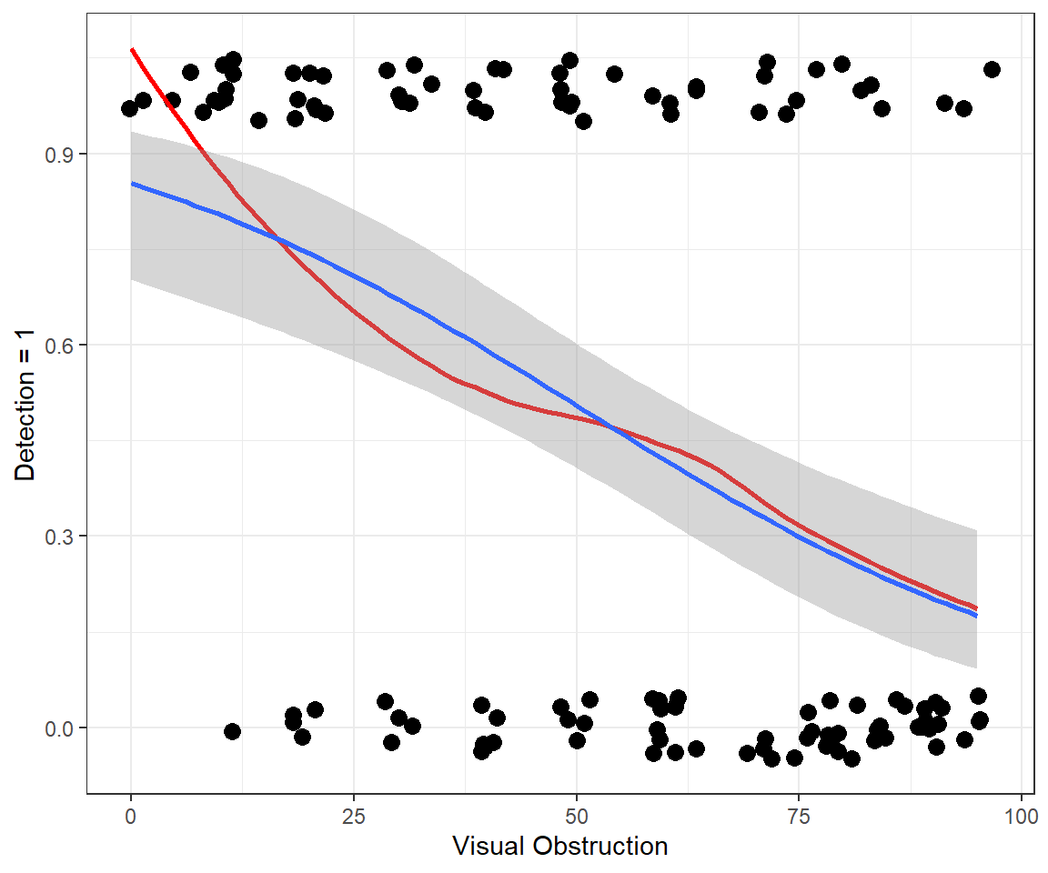 Plot of detection/non-detection as a function of visual obstruction (voc) with the fitted logistic regression overlayed. It closely matches the smooth through the data.