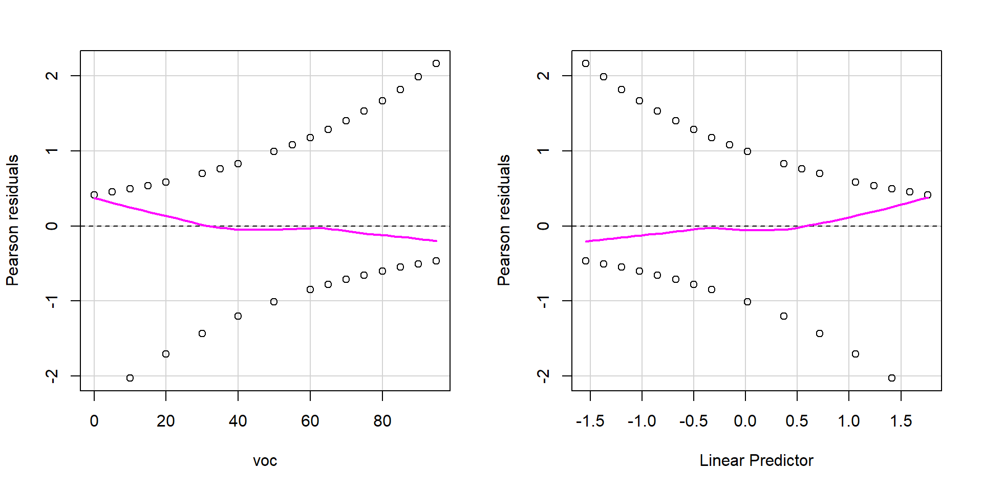 Residuals (y-axis) versus fitted values (x-axis). The residuals exhibit strong patterning since all observations are either 0 or 1.  Therefore, it is best to concentrate on smooth trends through the residuals, which for this model stay close to the horizontal line at y = 0.