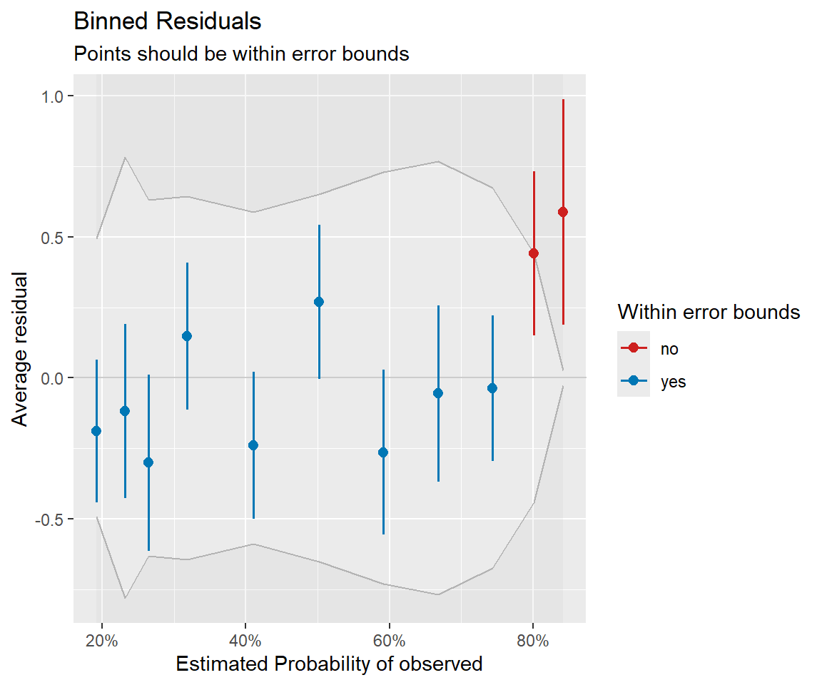 Binned residual plot showing mean residuals (and confidence intervals for the mean) for different quantiles of the predicted values along with confidence bands associated with a null model used to evaluate fit.  The mean residuals for the two largest deciles of predicted values fall outside of these confidence bands.