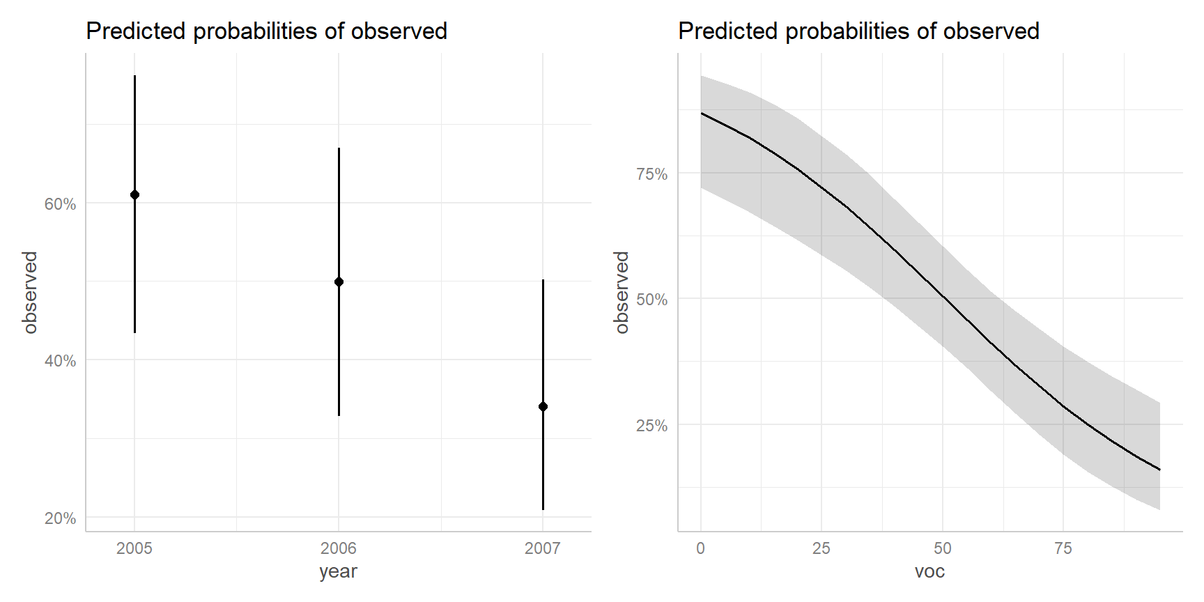Effect plots showing differences in detection for the different years (left panel) and as a function of voc (right panel). Detection probabilities are highest for 2005 and lowest for 2007 and decrease as voc increases.