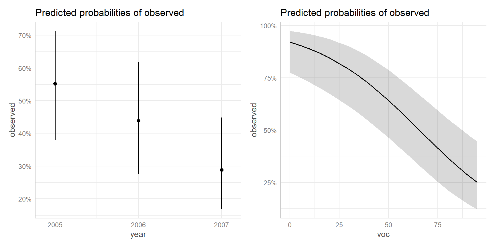 Effect plots showing differences in detection for the different years (left panel) and as a function of voc (right panel). Detection probabilities are highest for 2005 and lowest for 2007 and decrease as voc increases.