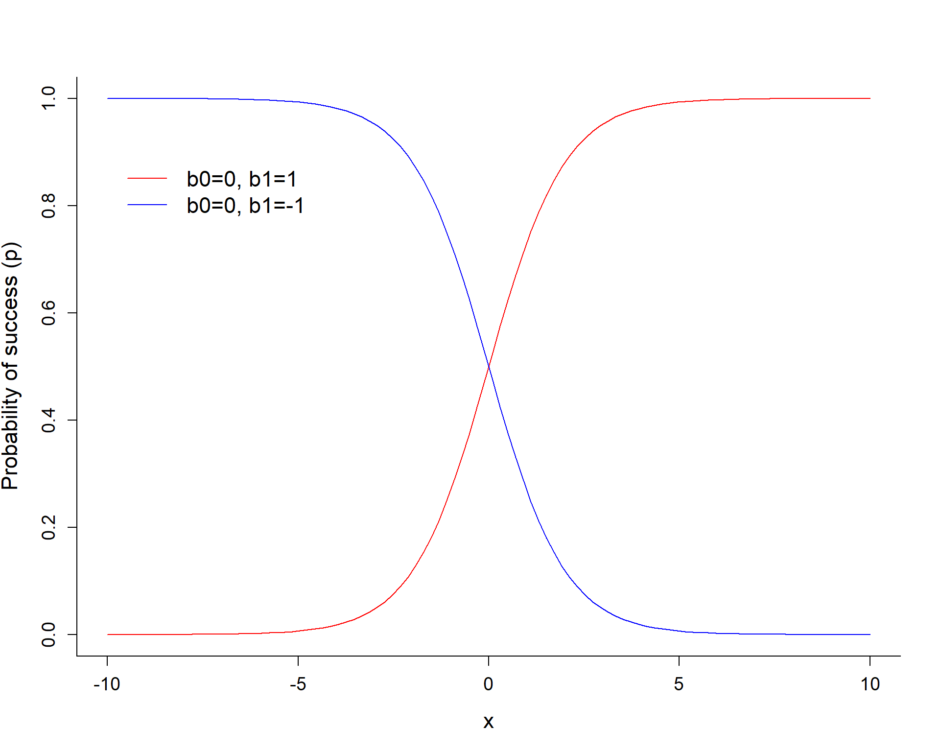 Estimated curves depicting p as a function of x with different slopes (1, and -1). For the postive slope, p transitions from 0 to 1 as we move from lower values to higher values of x.  For the negative slope, p transitions from 1 to 0 as we move from lower values to higher values of x.