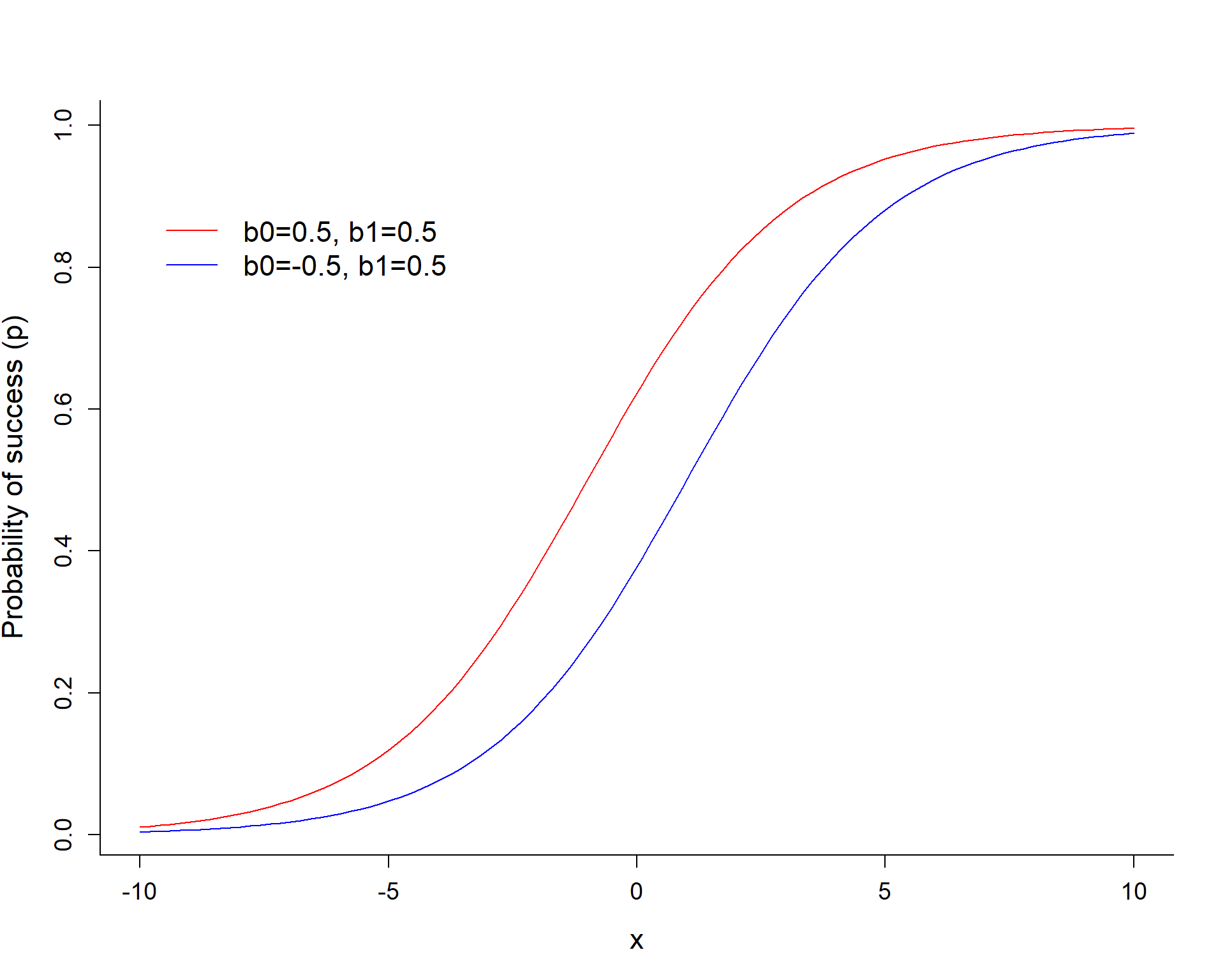 Estimated curves depicing p as a function of x with different intercepts (-0.5 and 0.5). The larger the intercept, the higher the value of p.