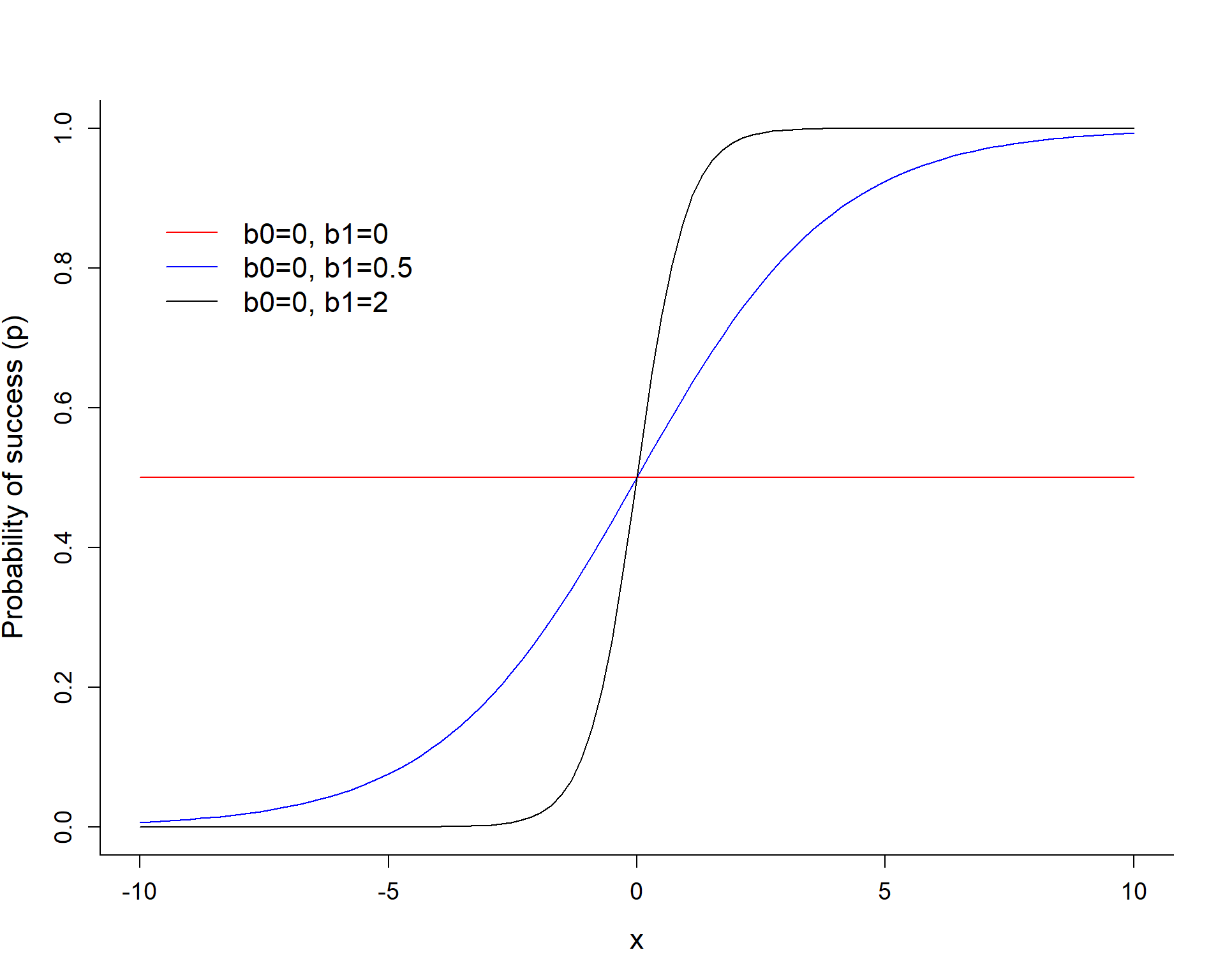 Estimated curves depicting p as a function of x with different slopes (0, 0.5, and 2). The larger the slope, the more quickly p transitions from 0 to 1.