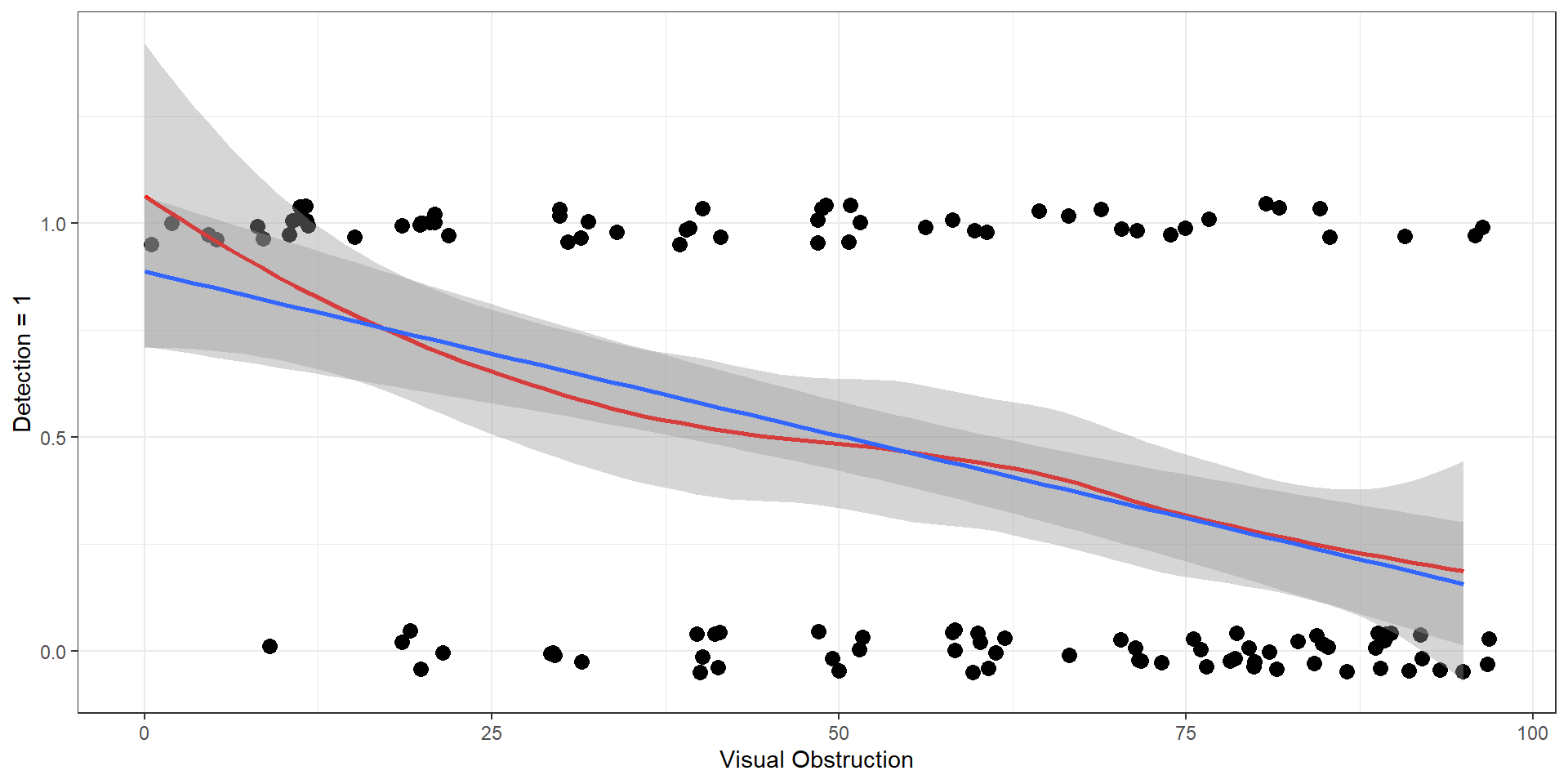 Plot of detection/non-detection as a function of visual obstruction (voc).  Detection decreases approximately linearly as voc increases.