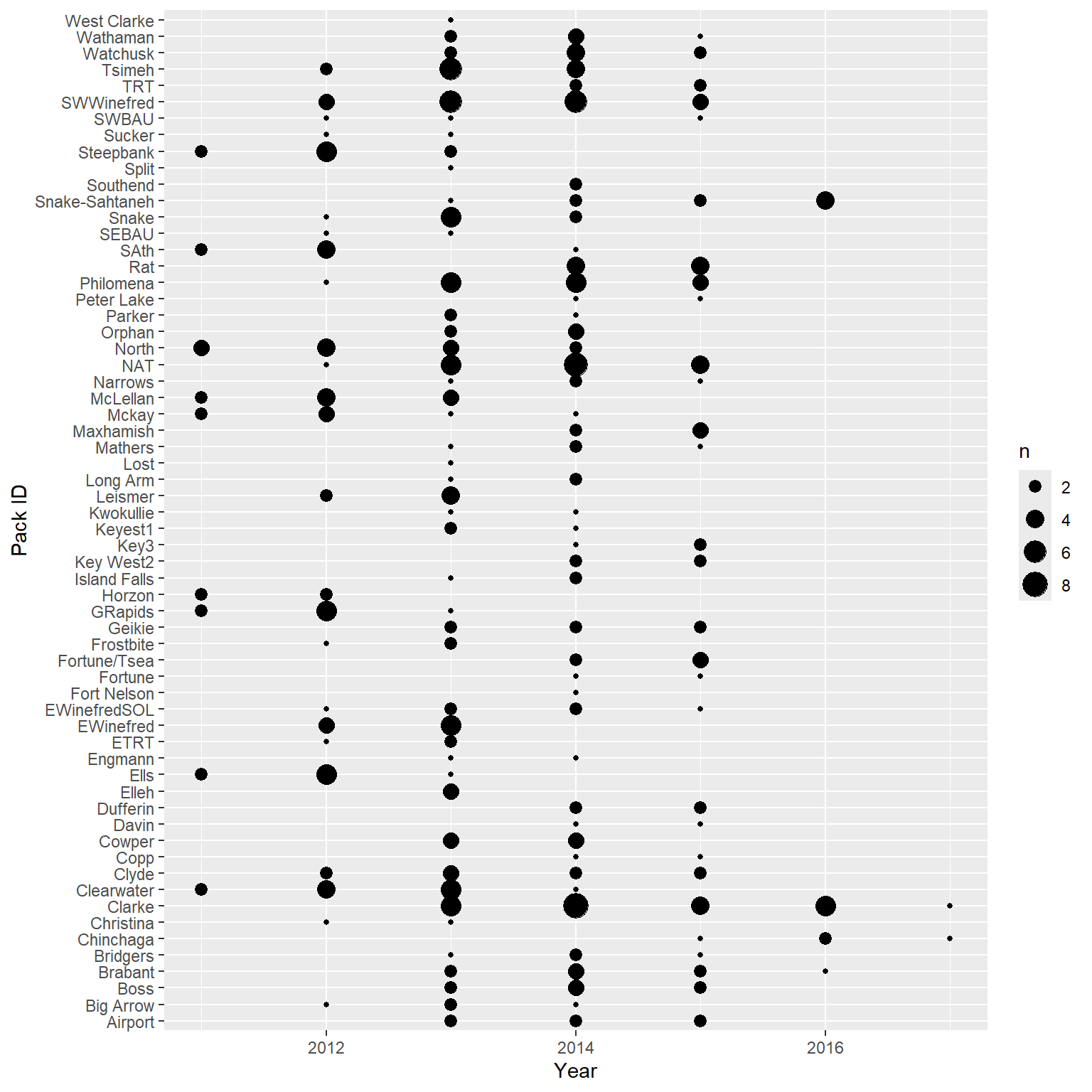 Study design for a wolf telemetry study showing that individuals were followed over many years, allowing opportunities to model individual-specific and year-specific parameters.
