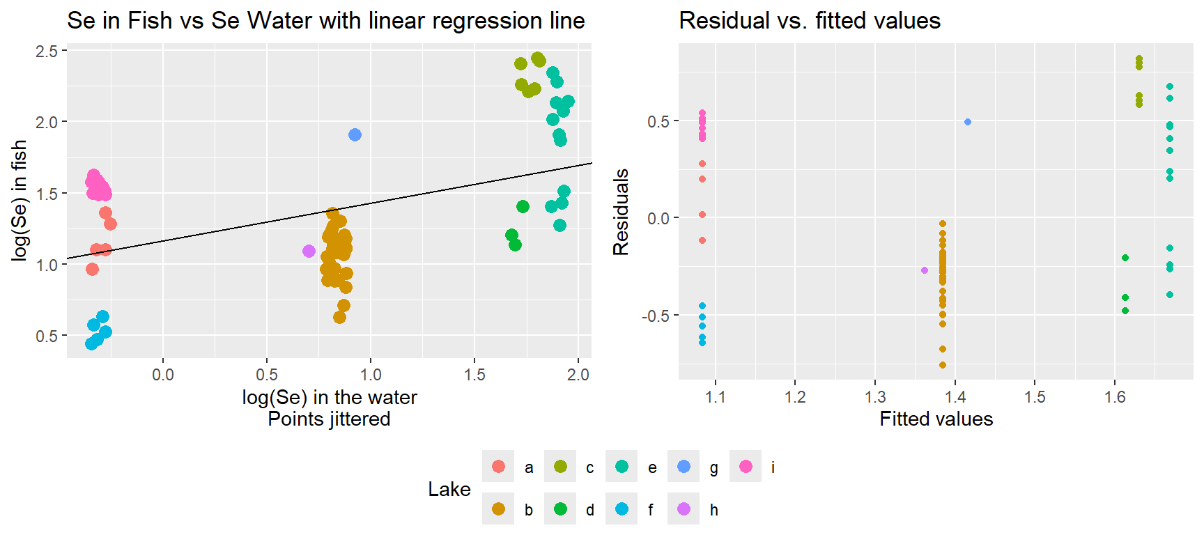 Left panel contains a scatterplot of log selenium in fish (y-axis) versus log selenium in water (x-axis). The points follow a linear relationship, but observations from the same lake tend to cluster on the same side of the regression line. This clustering is also present in aresiduals versus fitted values plot (right panel).