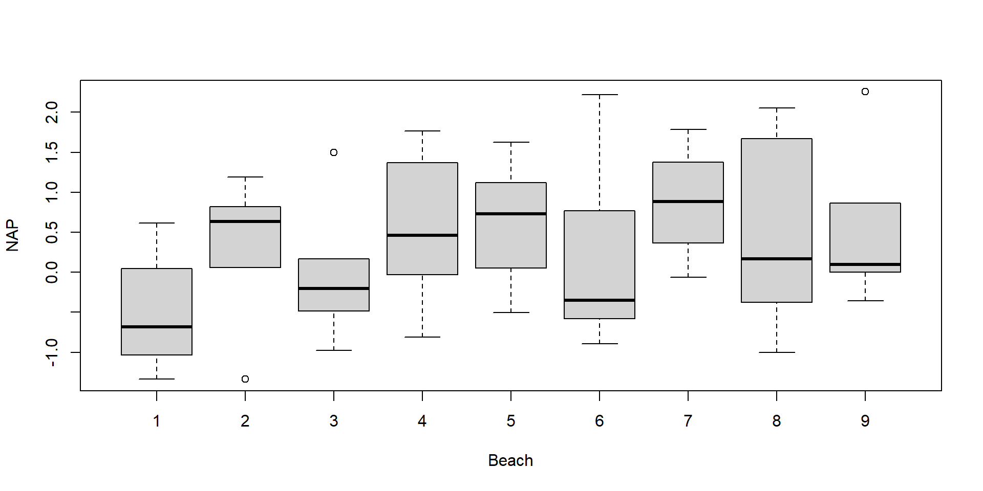 Boxplot of NAP values at each beach, show that NAP varies within a beach.