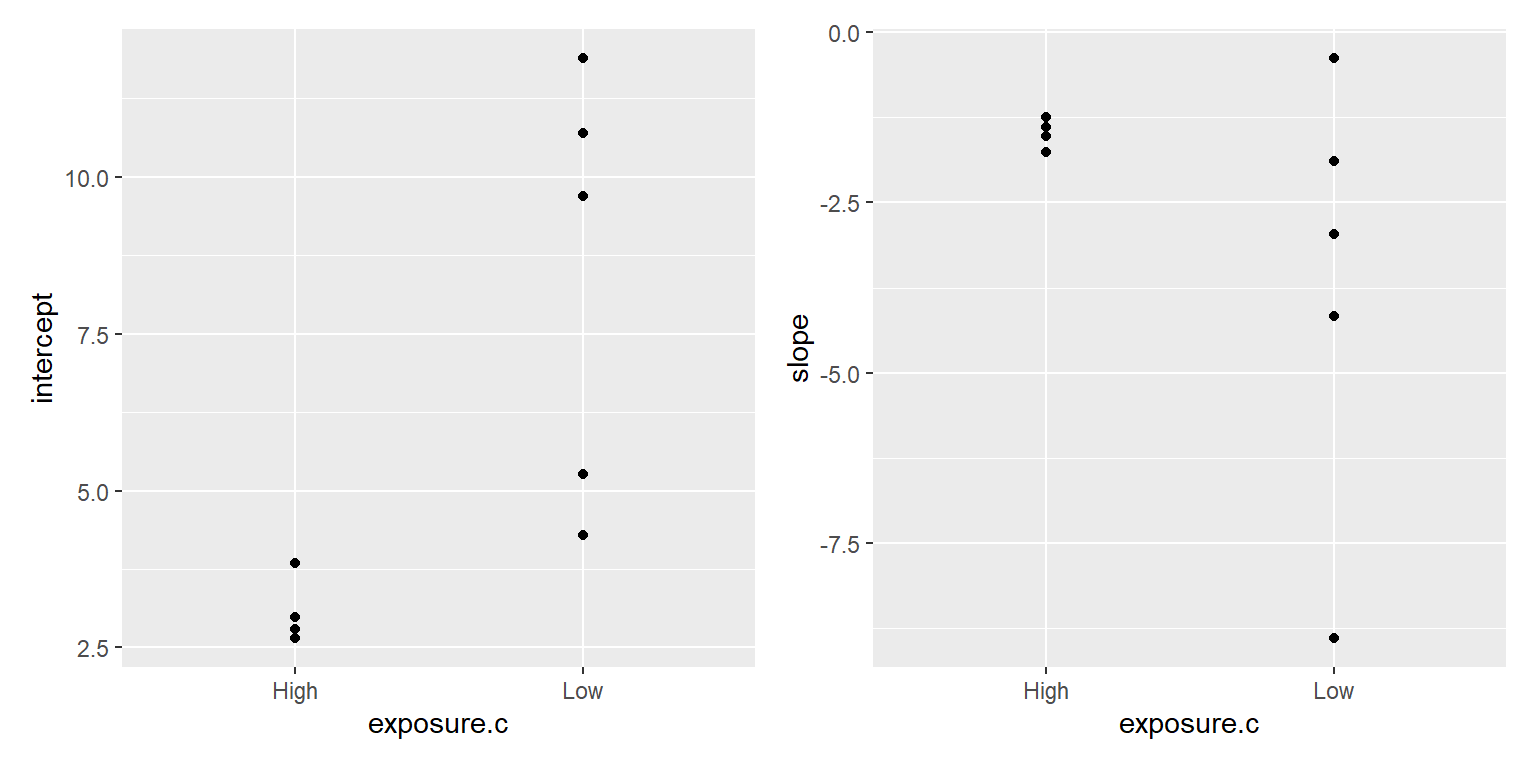 Dotplot showing individual estimates of the intercepts (left panel) and slopes (right panel) separately for low and high exposure beaches.  High exposure beaches have smaller (and less variable) intercepts. High exposure beaches also have less variable slopes but the means appear similar for low and high exposure beaches.