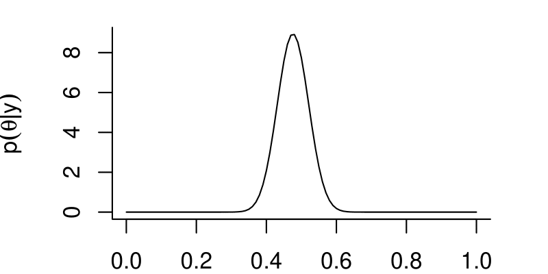 Posterior distribution with a single mode between 0.4 and 0.5.