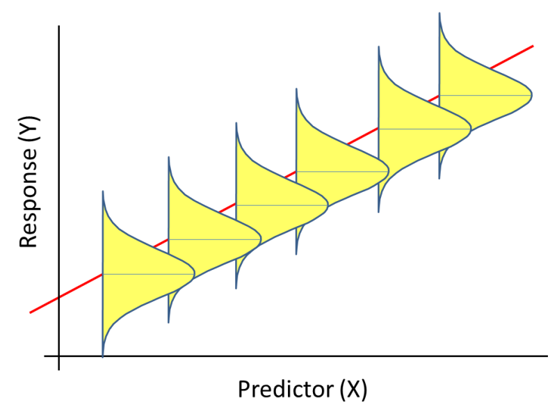 Plot showing normal distributions about the regression line.