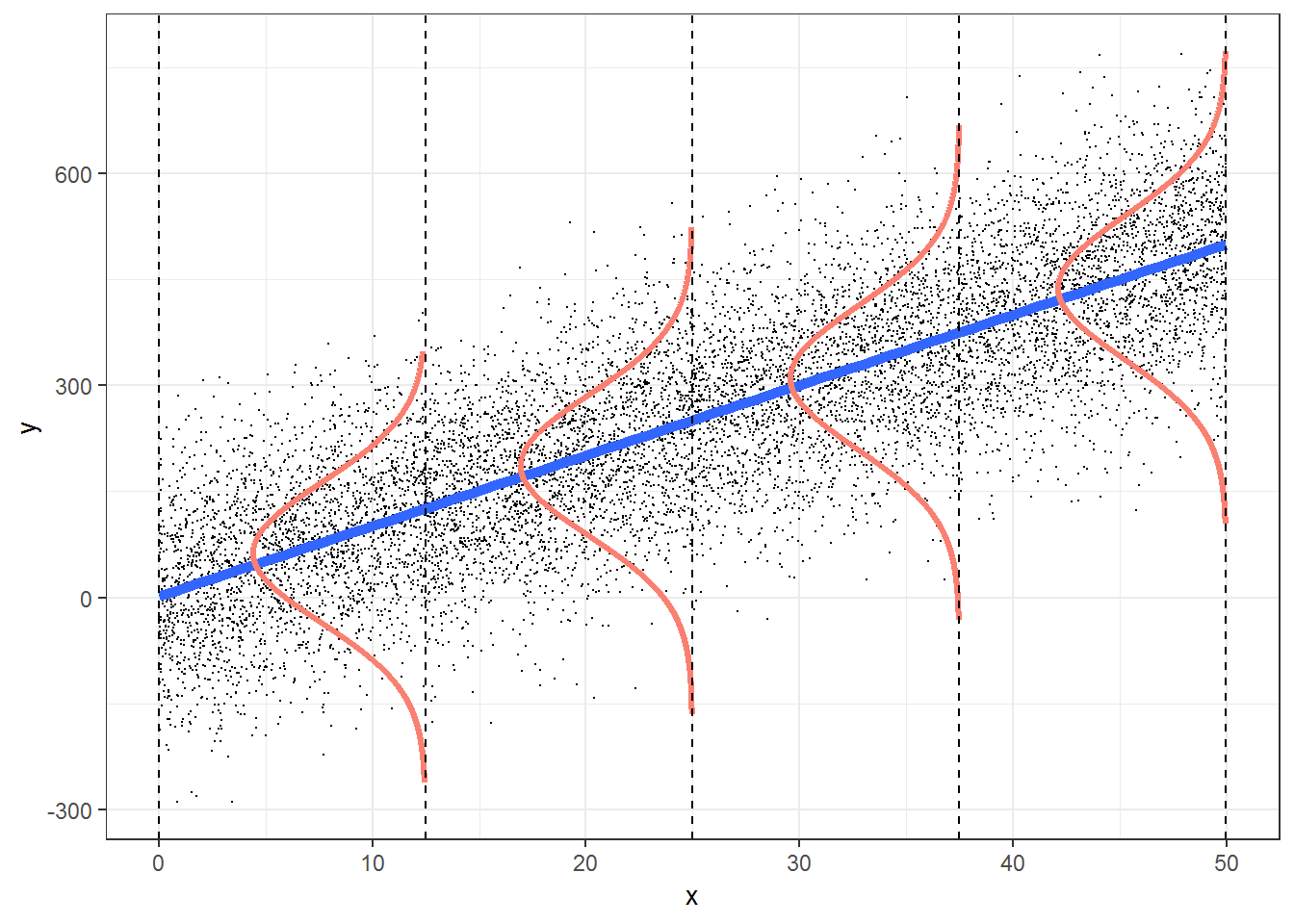 Figure illustrating the assumptions associated with simple linear regression. Scatterplot with a line and several normal distributions overlayed at different values along the x-axis.
