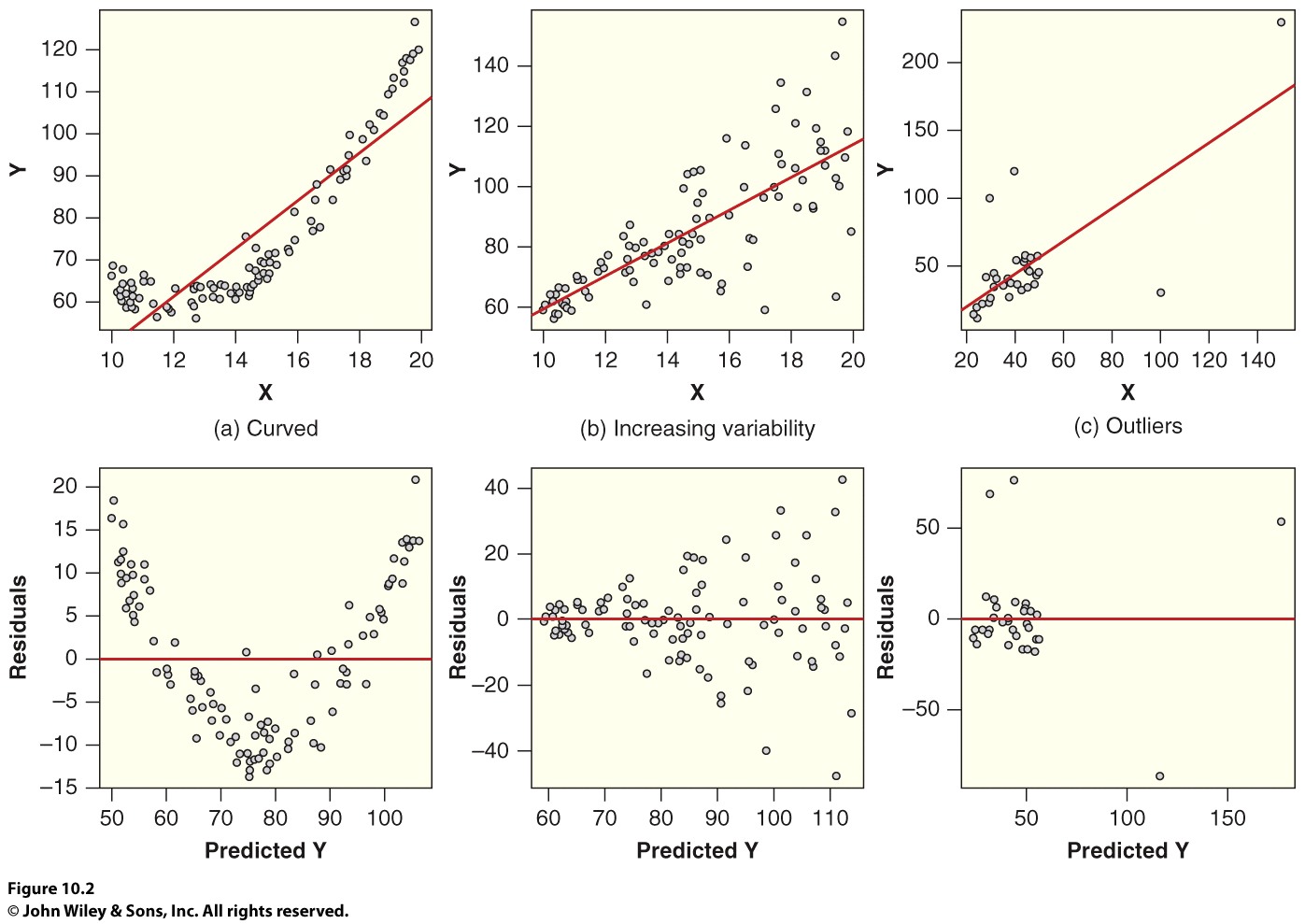 Residual versus fitted value plot.